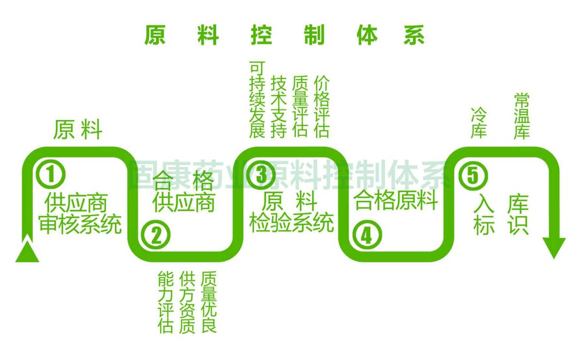1563158740797895.jpg 乐动体育(中国)官方网站-LEDONG SPORTS
原料控制体系1200.jpg